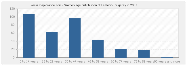 Women age distribution of Le Petit-Fougeray in 2007